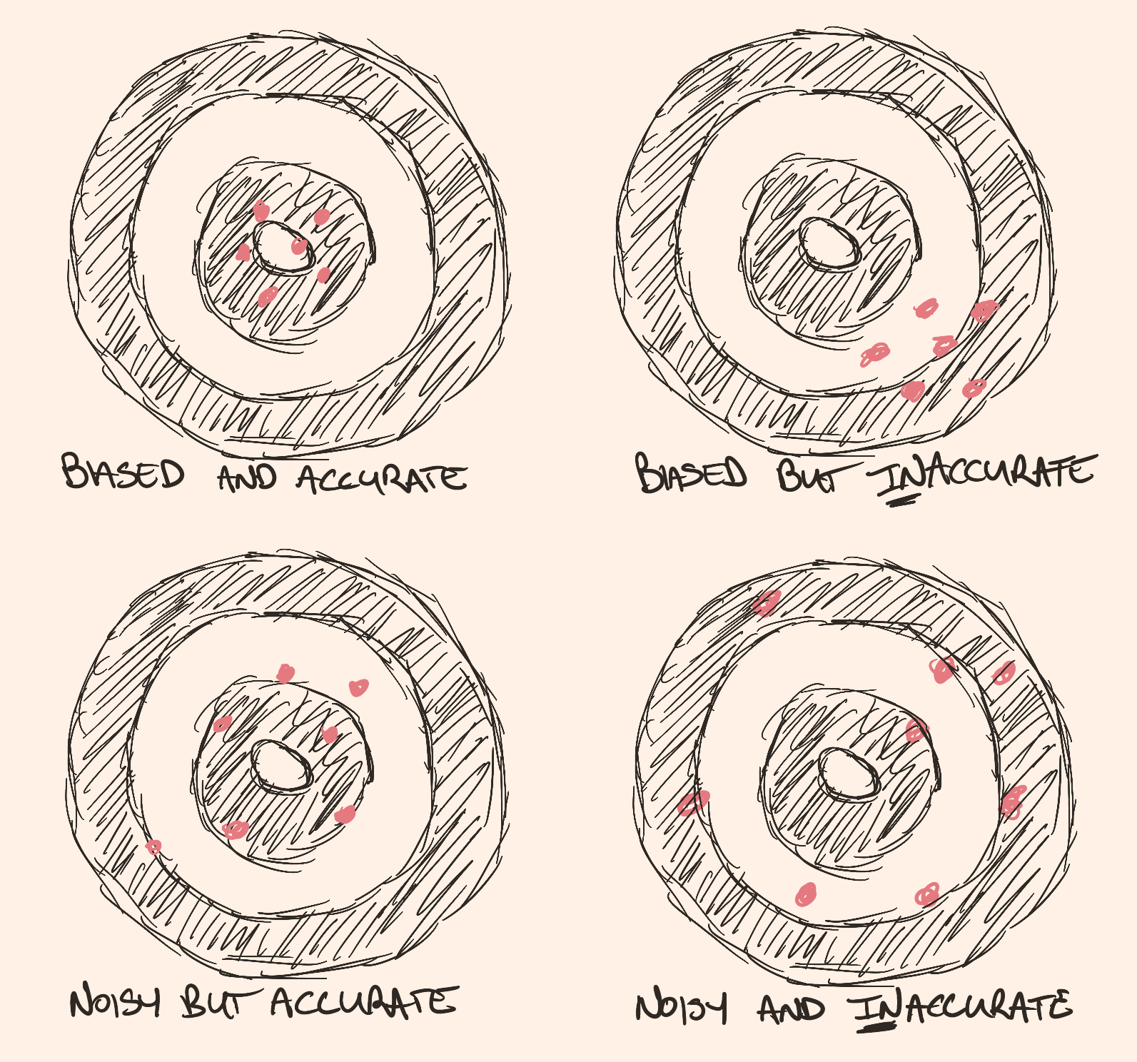 Sketch of bias and noise as imagined on four dartboard targets. Biased but accurate has red dots clustered tight around the centre. Biased but inaccurate has red dots clustered tight to the top left, off-centre. Noisy but accurate is clustered loosely around the centre. Noisy but inaccurate is not clustered---it's random.