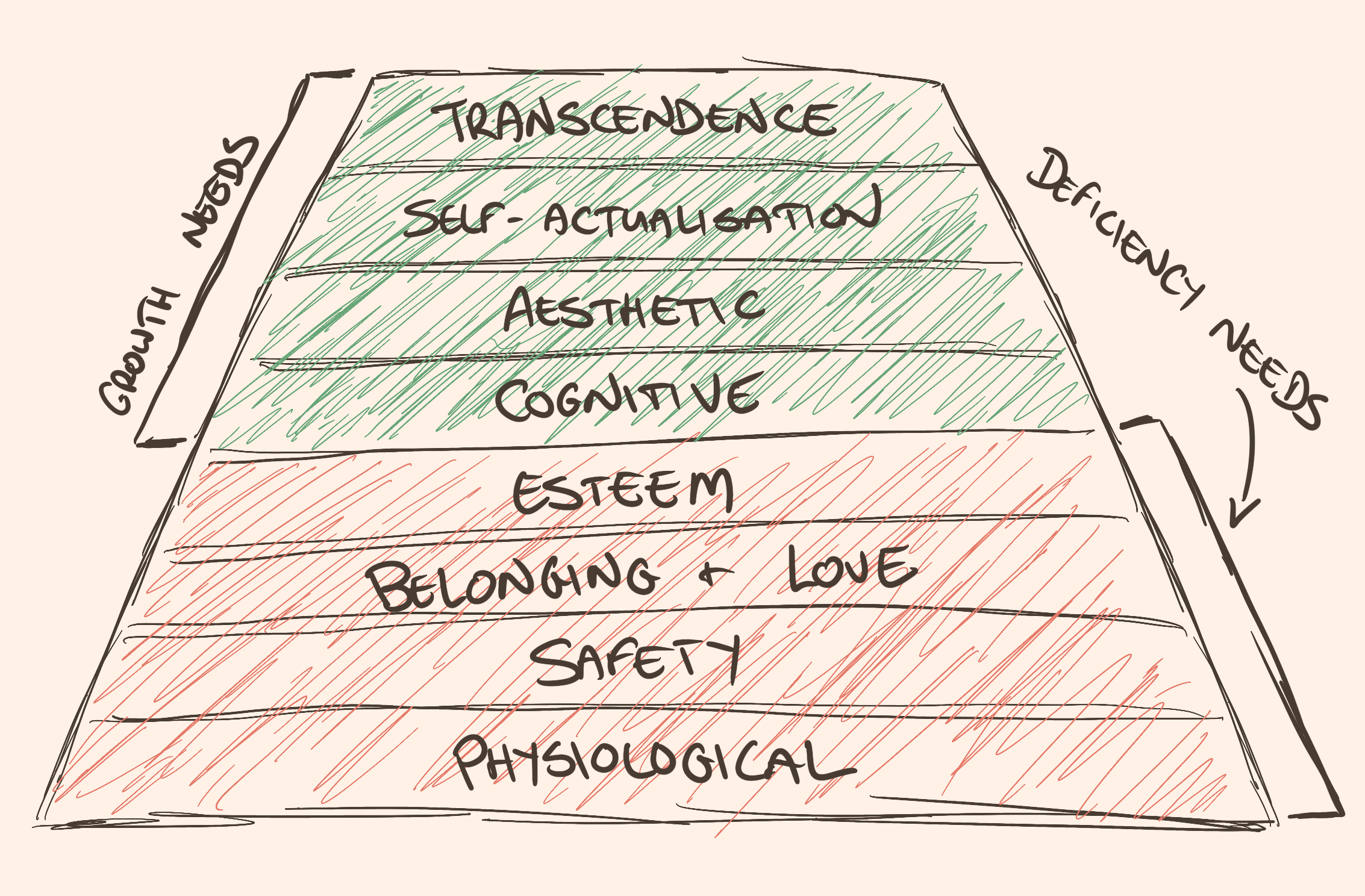 A sketch of Maslow's
hierarchy---a pyramid with eight layers, starting at the bottom with
physiological, then safety, belonging and love, esteem, cognitive, aesthetic,
self-actualisation, and finally transcendence. Marked on the side,
physiological through esteem needs are grouped as 'deficiency needs' and
cognitive through transcendence as 'growth needs'.