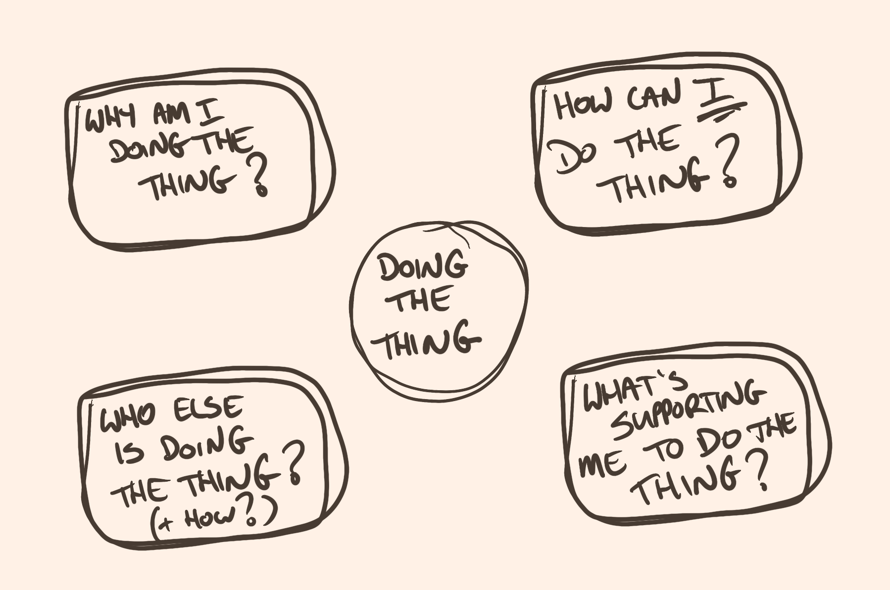A sketch of the McKinsey
Influence Model. Four boxes surrounding a circle. In the circle: Doing the
Thing. In the boxes: 'Why am I doing the thing?; How can I do the thing?;
What's supporting me to do the thing?; and Who else is doing the thing?
width=