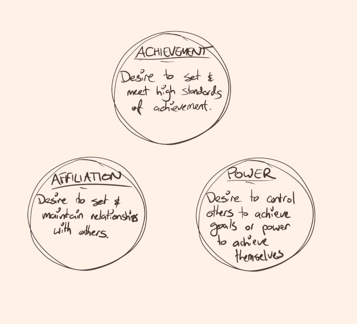 A sketch of Mclelland's three 'needs'. Three circles, arranged in a rough
triangle. One circle reads 'achievement: desire to set and meet high standards
of achievement', another reads 'affiliation: desire to set and maintain
relationships with others', and the third reads 'power: desire to control
others to achieve goals or power to achieve goals themselves'.