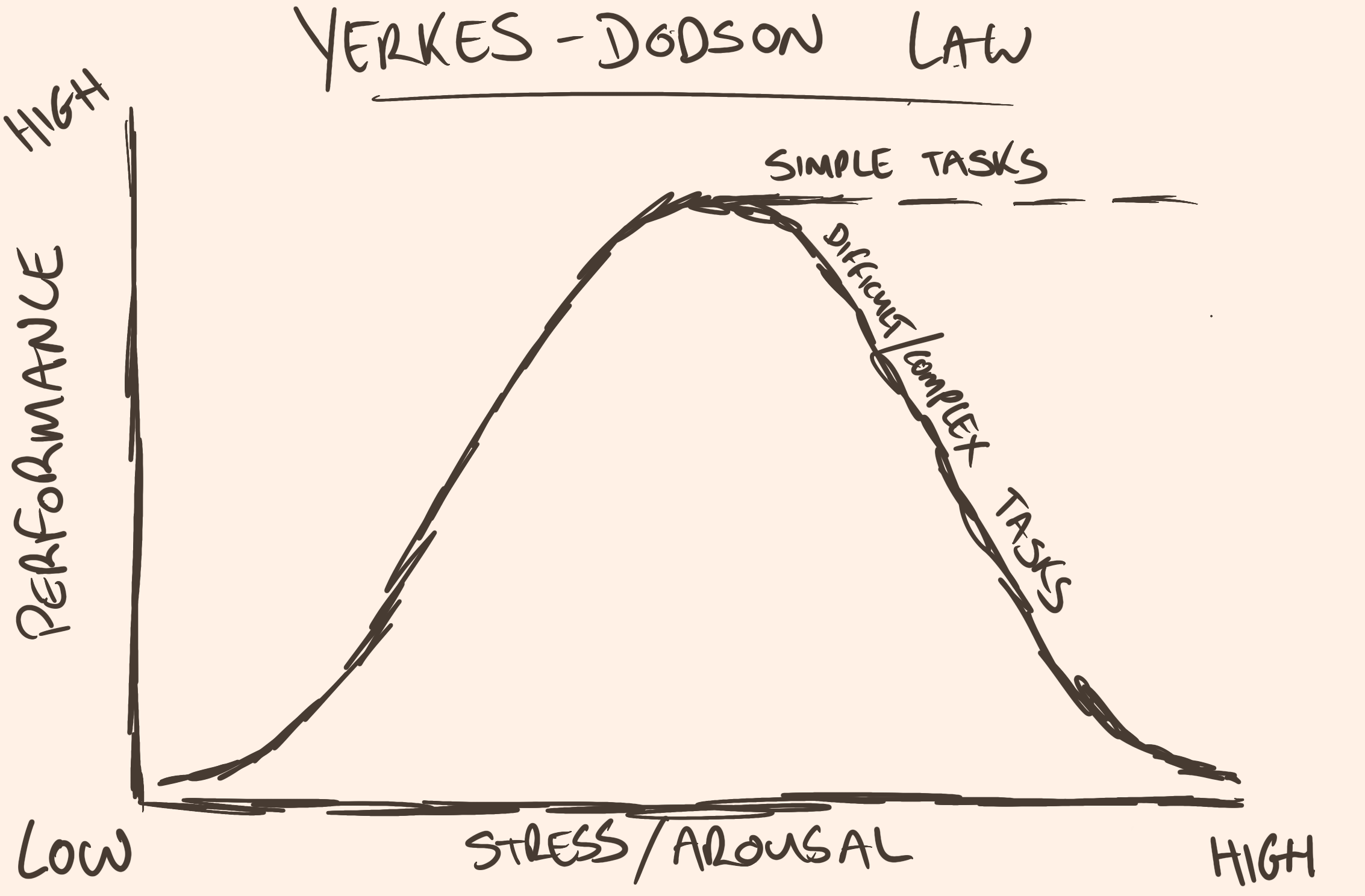 Image of arousal curve, but a dotted line coming horizontally out of the peak representing that for simple tasks, performance will plateau, where complex or difficult tasks will decline